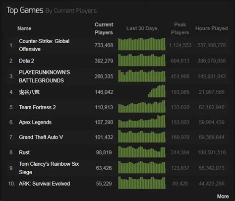 steam ccu charts|Steam Charts · Most Played Games on Steam · SteamDB.
